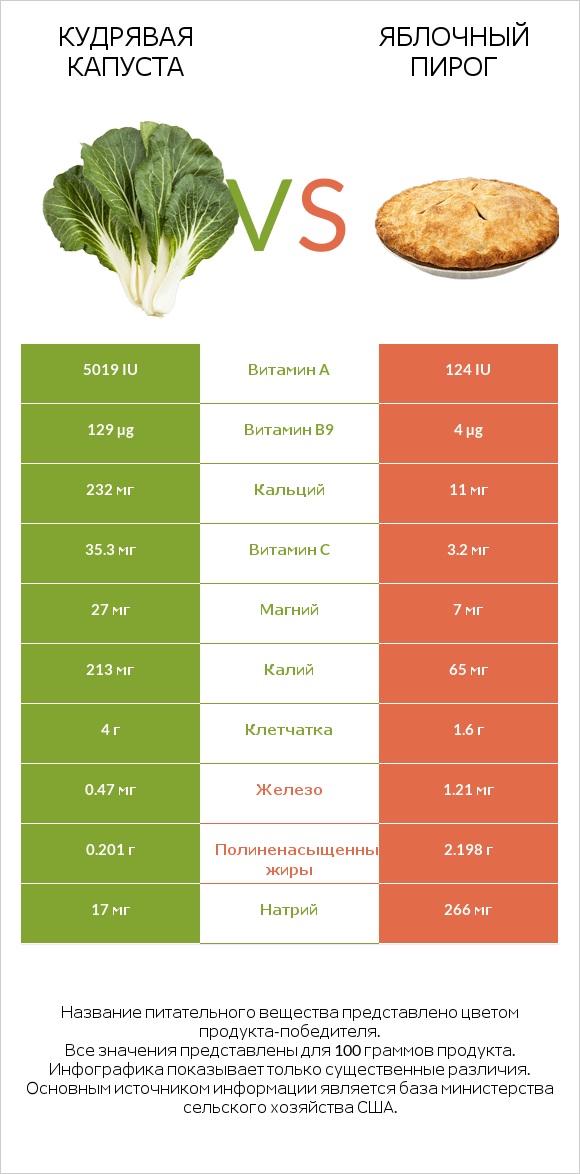 Кудрявая капуста vs Яблочный пирог infographic