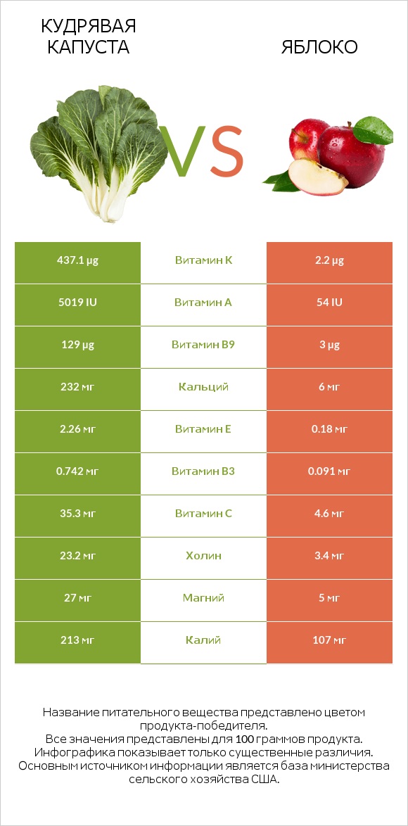 Кудрявая капуста vs Яблоко infographic