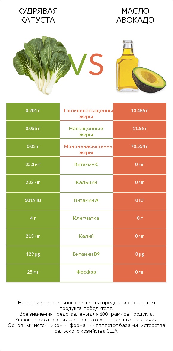 Кудрявая капуста vs Масло авокадо infographic