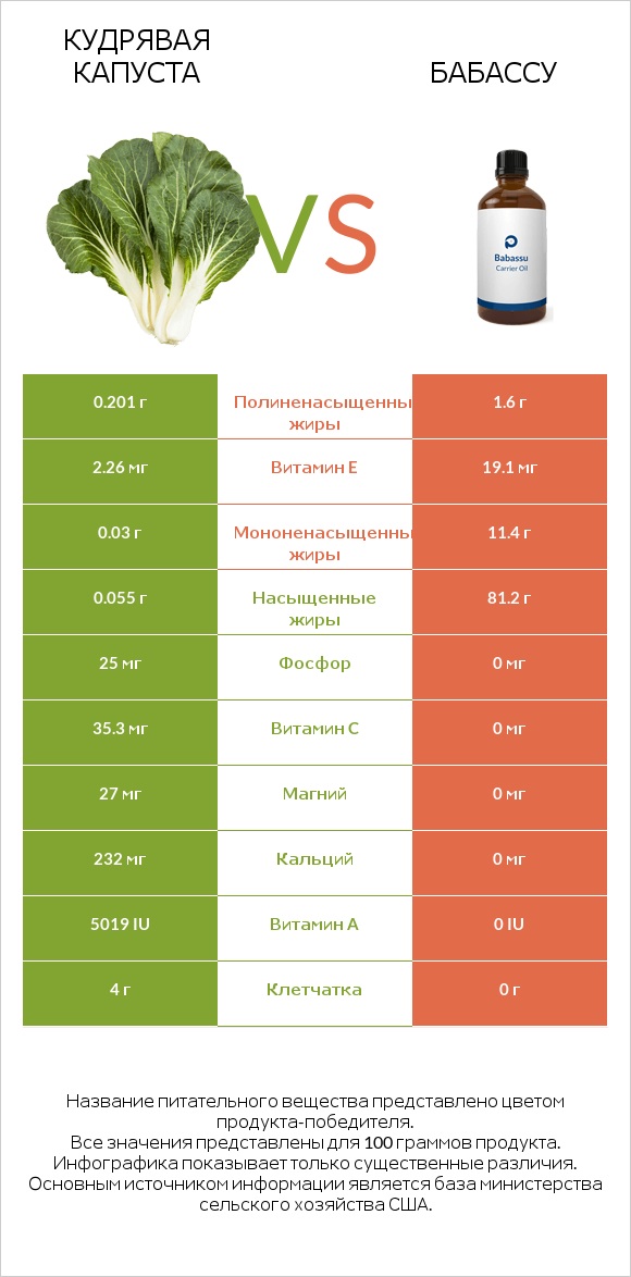 Кудрявая капуста vs Бабассу infographic