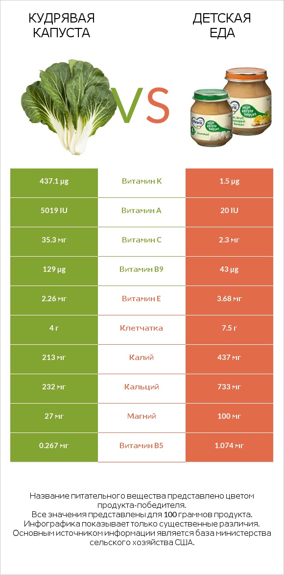 Кудрявая капуста vs Детская еда infographic