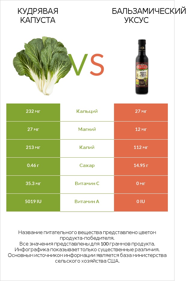 Кудрявая капуста vs Бальзамический уксус infographic