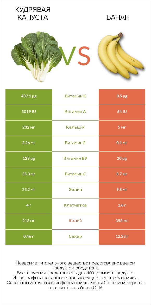 Кудрявая капуста vs Банан infographic