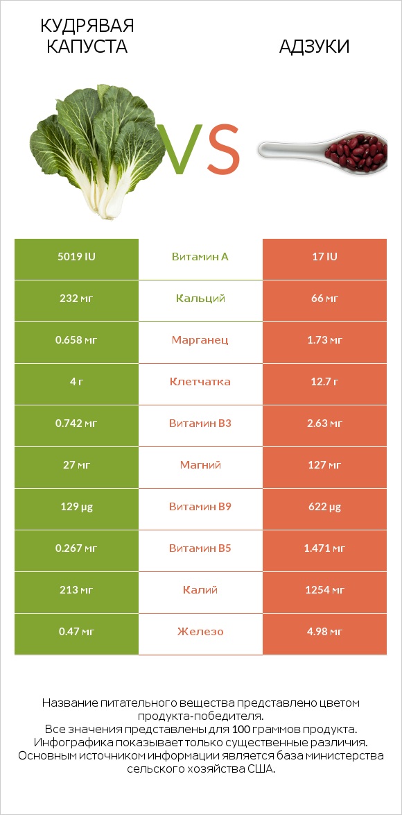 Кудрявая капуста vs Адзуки infographic