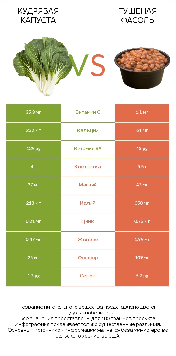 Кудрявая капуста vs Тушеная фасоль infographic