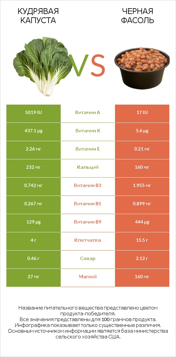 Кудрявая капуста vs Черная фасоль infographic