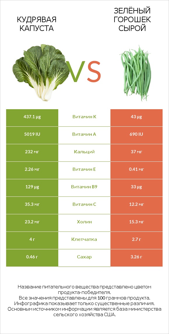 Кудрявая капуста vs Зелёный горошек сырой infographic