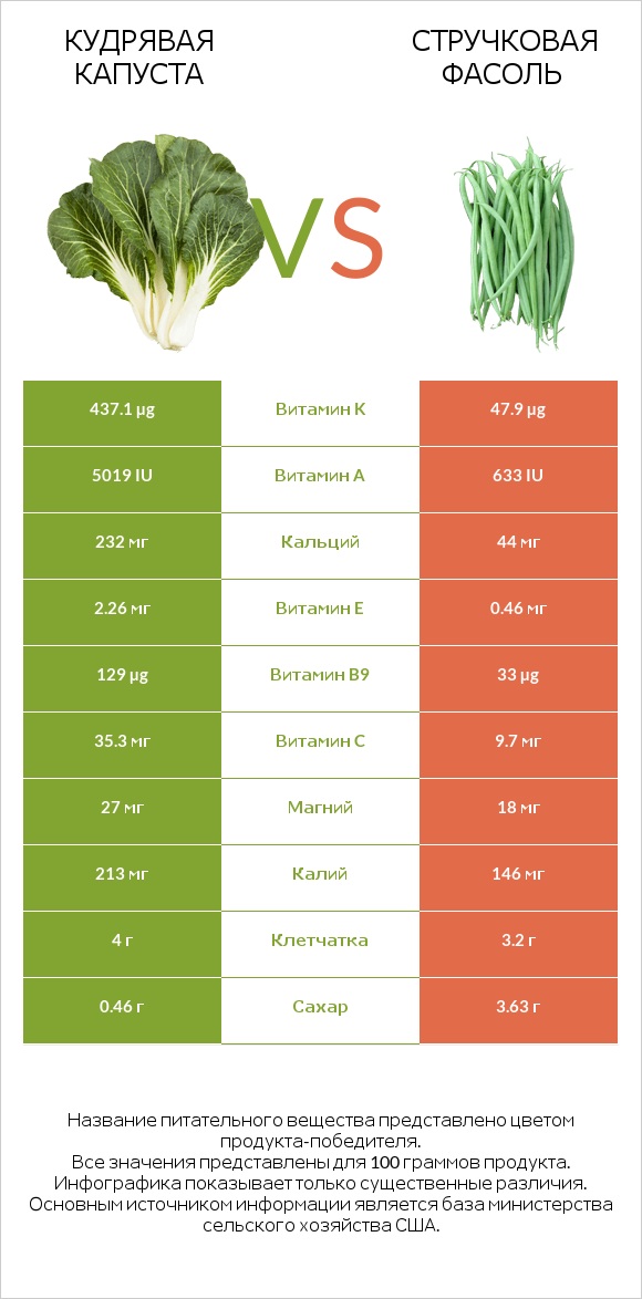 Кудрявая капуста vs Стручковая фасоль infographic