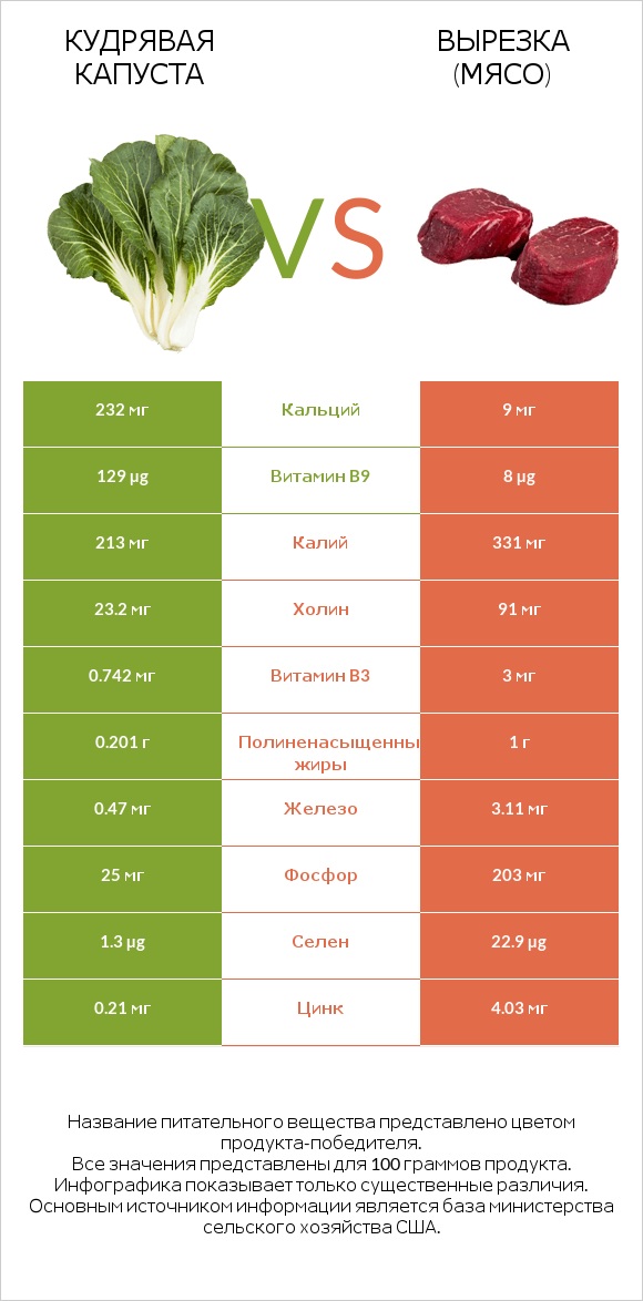 Кудрявая капуста vs Вырезка (мясо) infographic