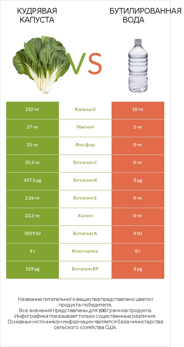 Кудрявая капуста vs Бутилированная вода infographic