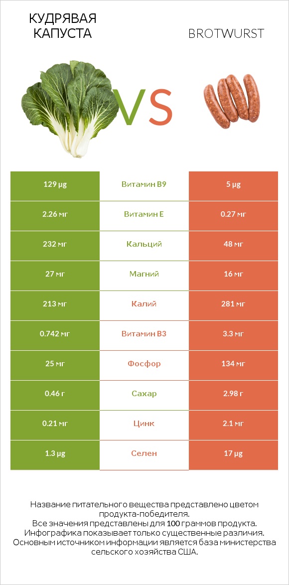 Кудрявая капуста vs Brotwurst infographic