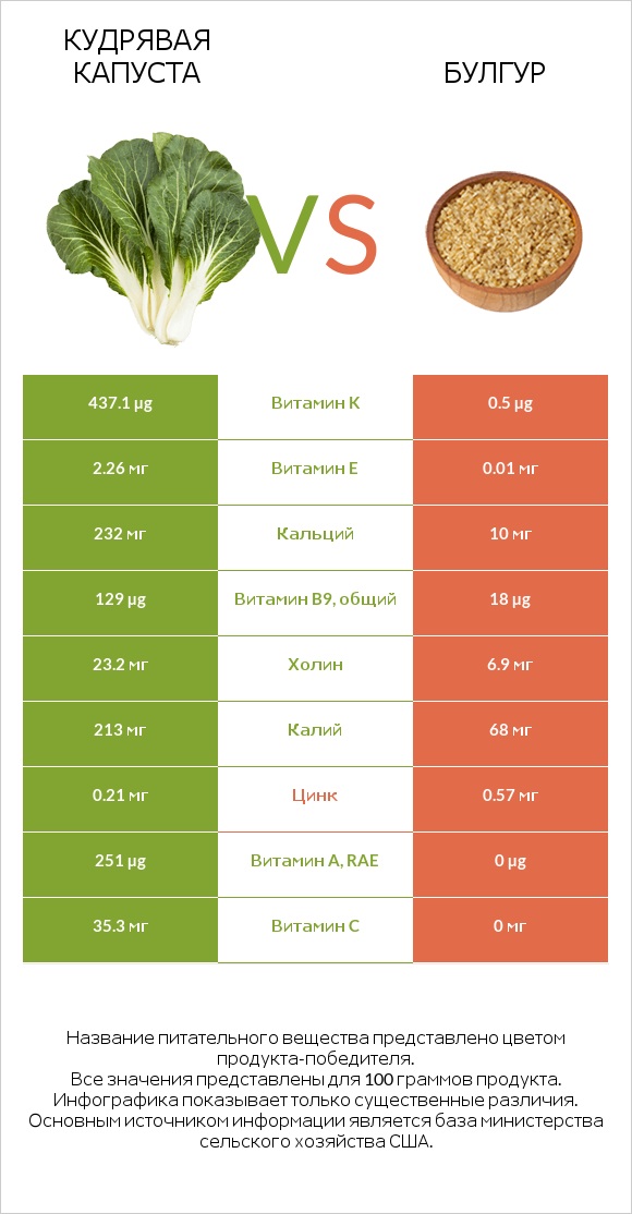 Кудрявая капуста vs Булгур infographic