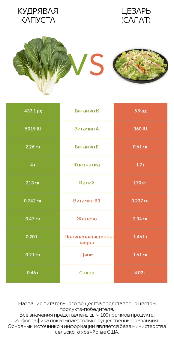 Кудрявая капуста vs Цезарь (салат) infographic