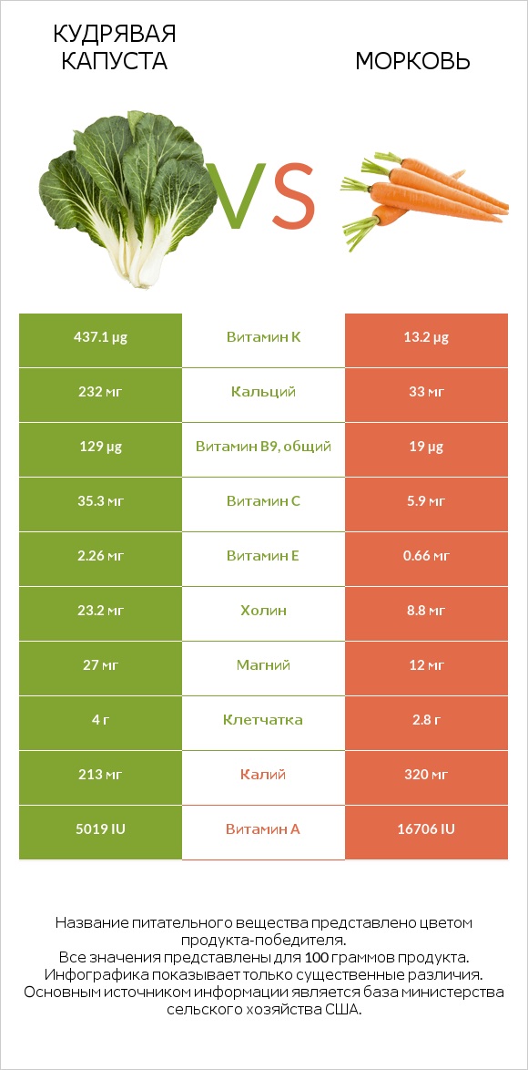 Кудрявая капуста vs Морковь infographic