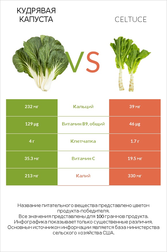 Кудрявая капуста vs Спаржевый салат infographic