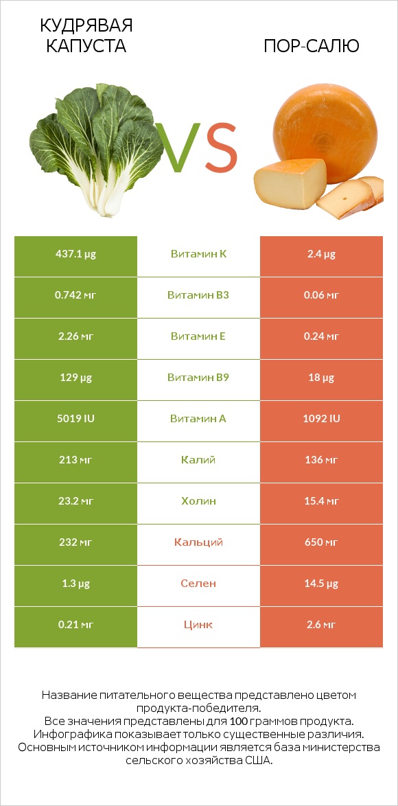 Кудрявая капуста vs Пор-Салю infographic