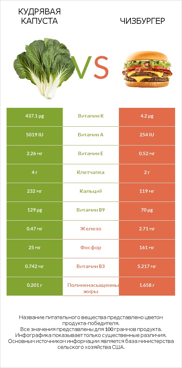 Кудрявая капуста vs Чизбургер infographic