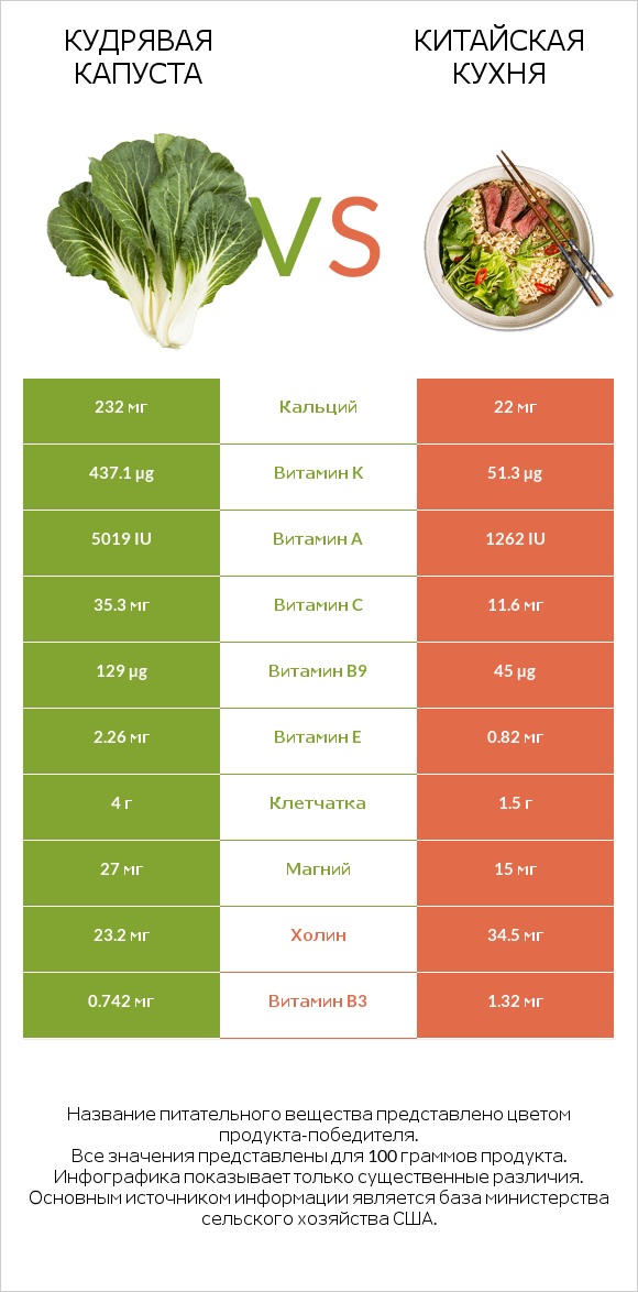 Кудрявая капуста vs Китайская кухня infographic