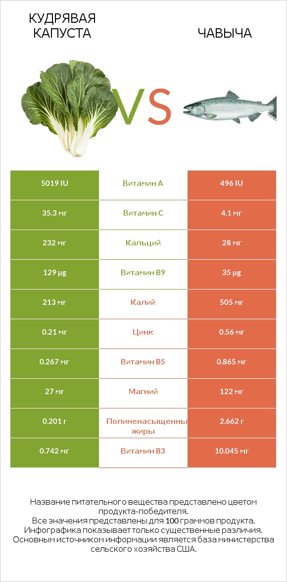 Кудрявая капуста vs Чавыча infographic