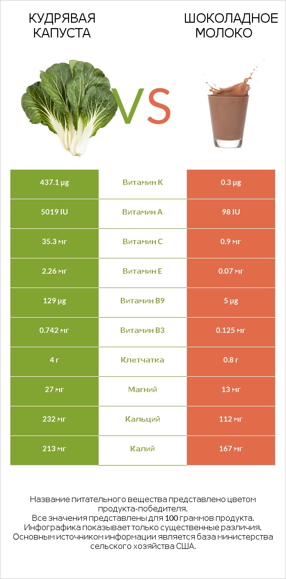 Кудрявая капуста vs Шоколадное молоко infographic