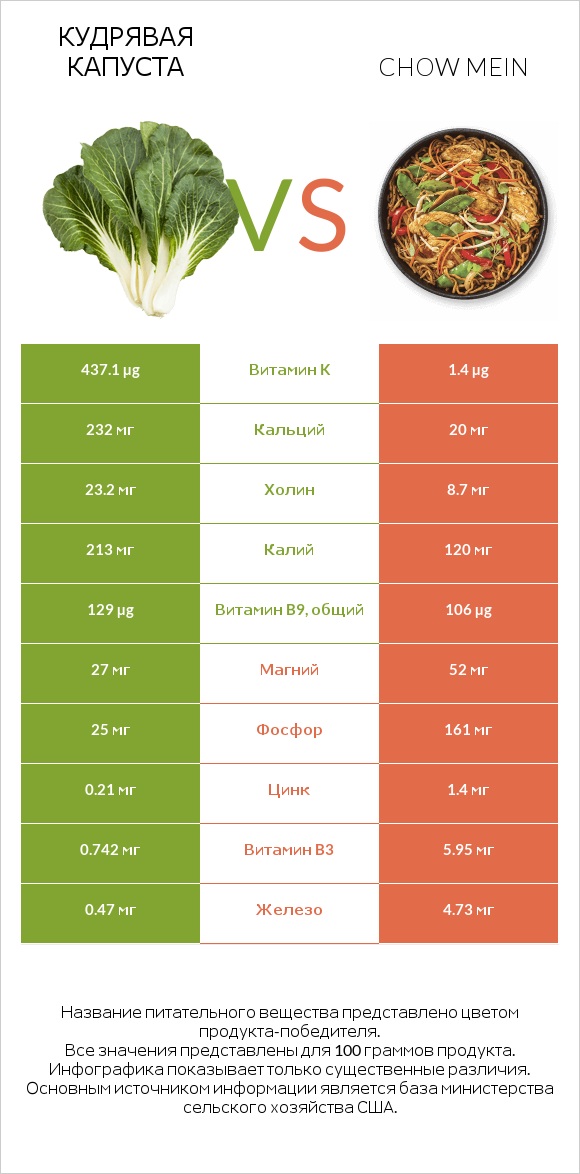 Кудрявая капуста vs Chow mein infographic