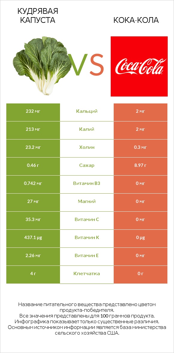 Кудрявая капуста vs Кока-Кола infographic