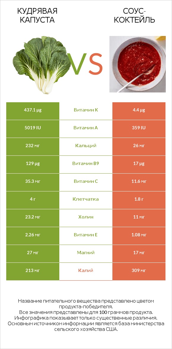 Кудрявая капуста vs Соус-коктейль infographic