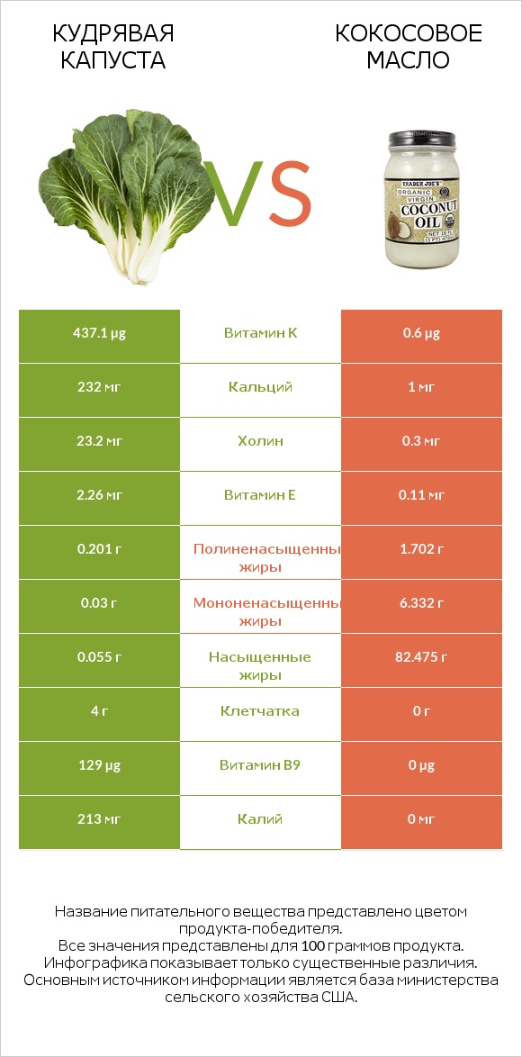 Кудрявая капуста vs Кокосовое масло infographic