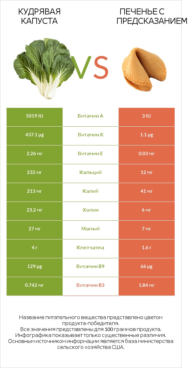 Кудрявая капуста vs Печенье с предсказанием infographic