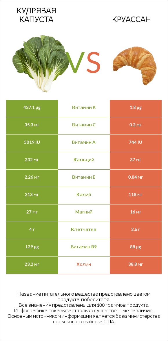 Кудрявая капуста vs Круассан infographic