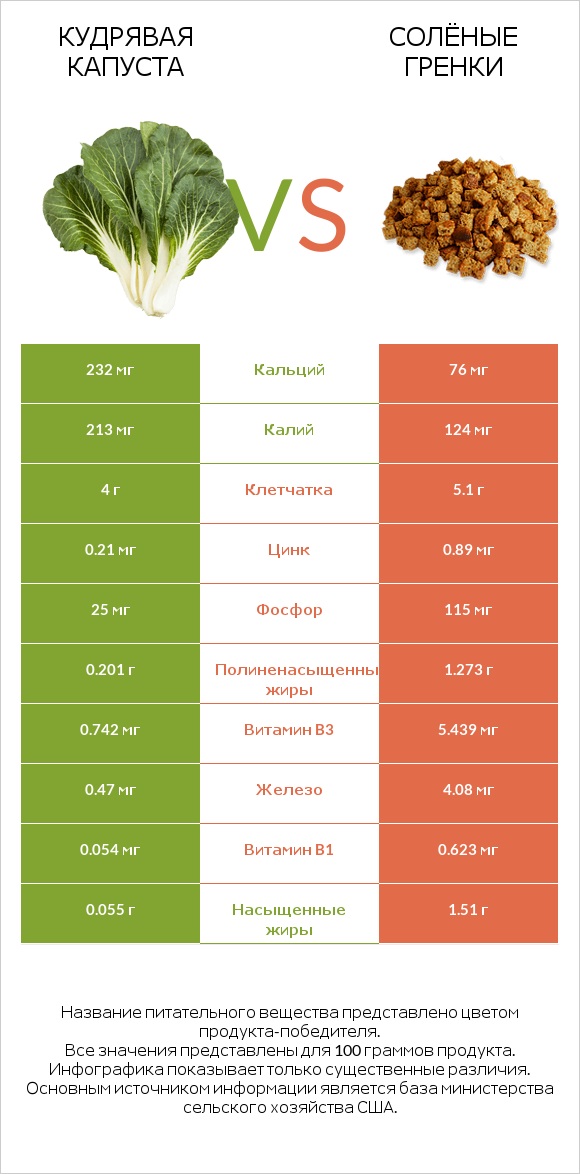 Кудрявая капуста vs Солёные гренки infographic