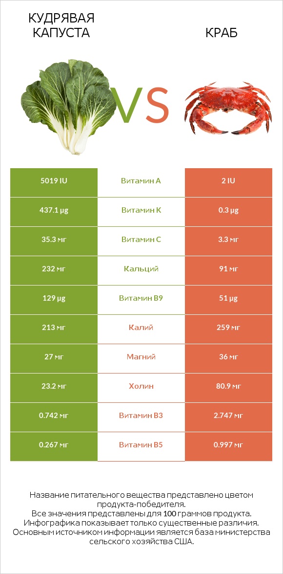 Кудрявая капуста vs Краб infographic