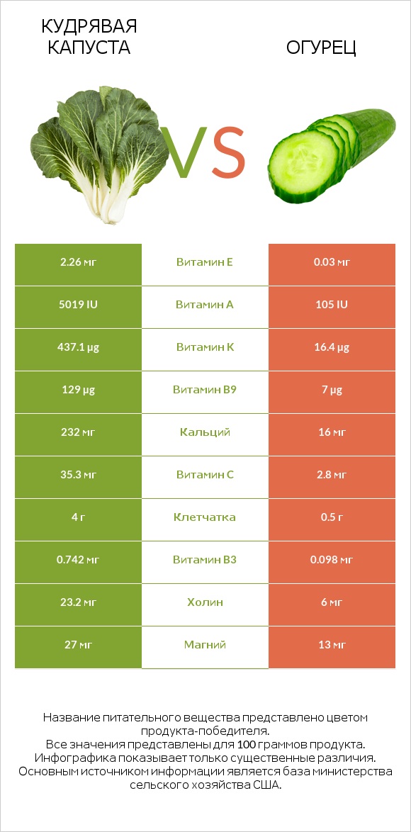 Кудрявая капуста vs Огурец infographic