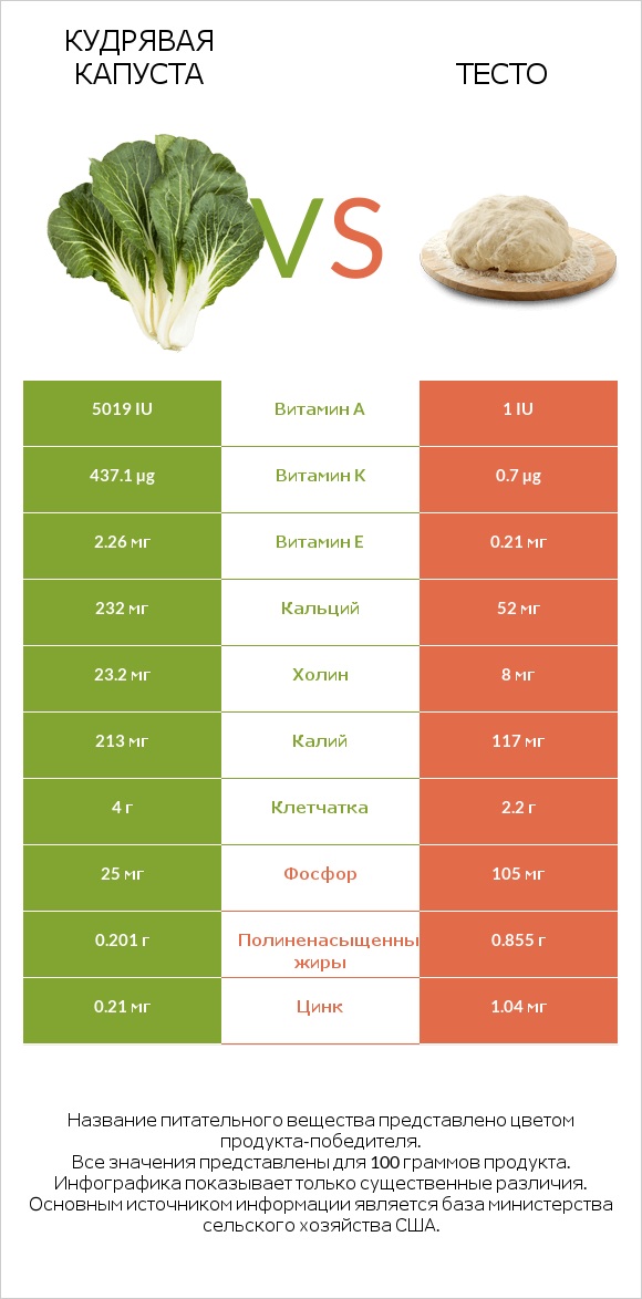 Кудрявая капуста vs Тесто infographic