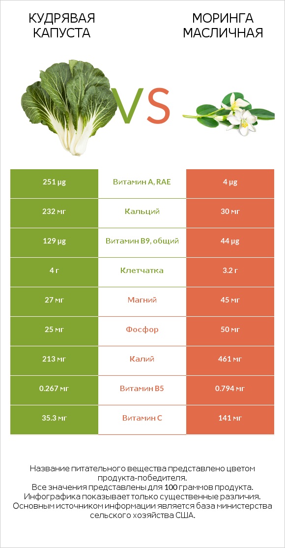 Кудрявая капуста vs Моринга масличная infographic