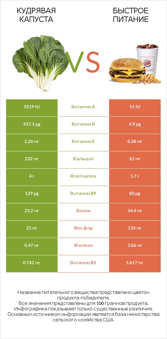 Кудрявая капуста vs Быстрое питание infographic