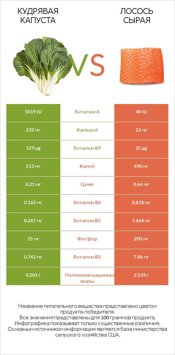 Кудрявая капуста vs Лосось сырая infographic
