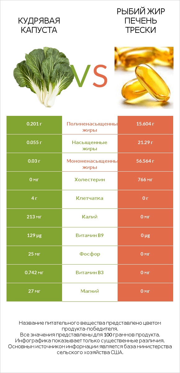 Кудрявая капуста vs Рыбий жир печень трески infographic