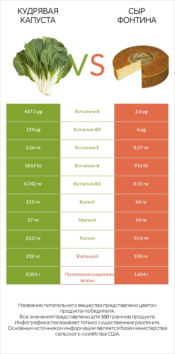 Кудрявая капуста vs Сыр Фонтина infographic