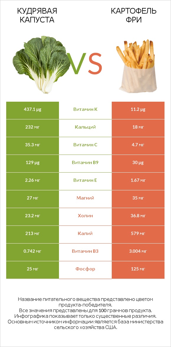 Кудрявая капуста vs Картофель фри infographic
