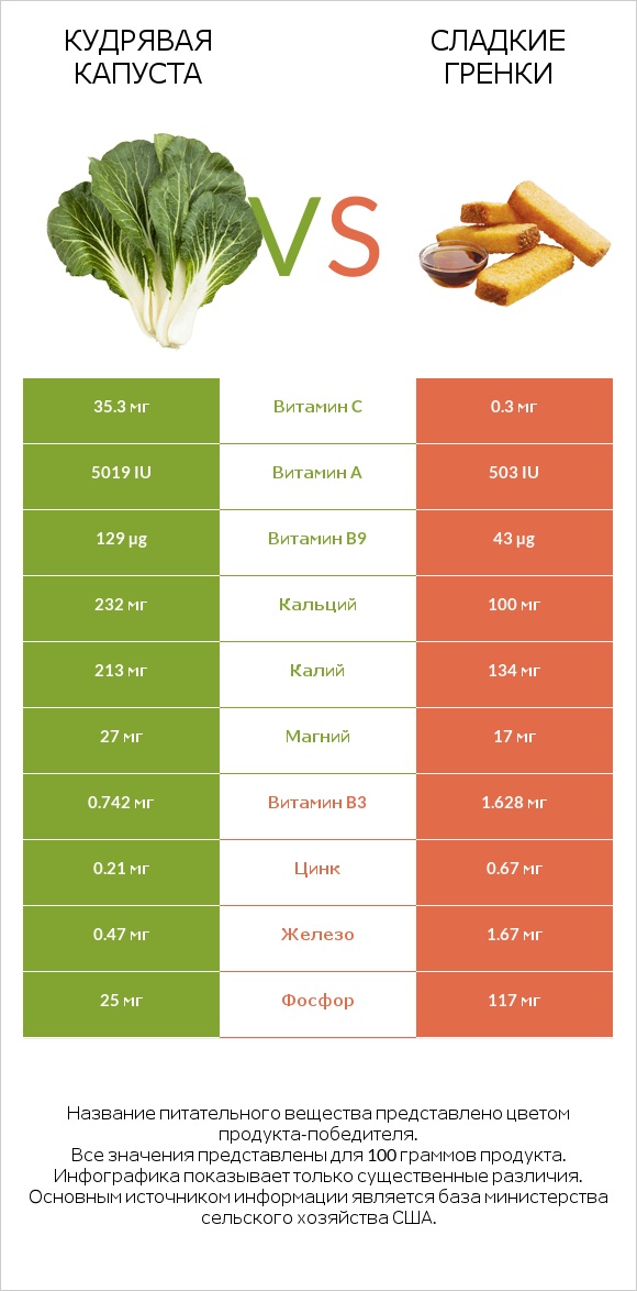Кудрявая капуста vs Сладкие гренки infographic