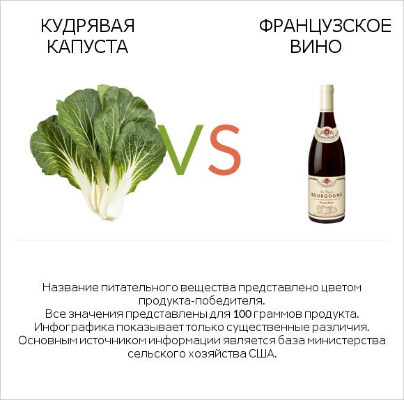 Кудрявая капуста vs Французское вино infographic