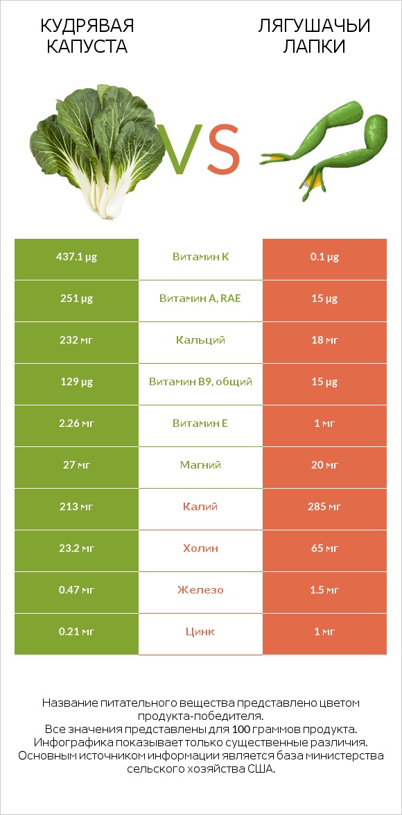 Кудрявая капуста vs Лягушачьи лапки infographic