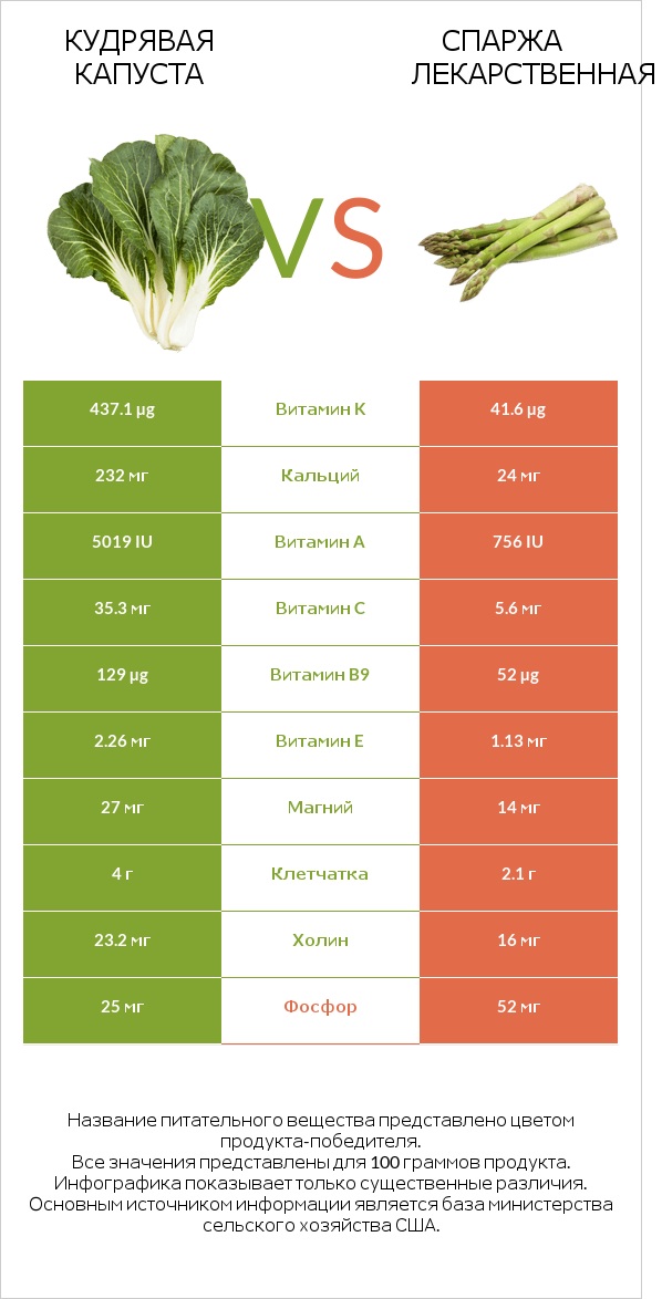 Кудрявая капуста vs Спаржа лекарственная infographic