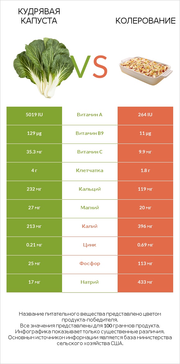Кудрявая капуста vs Колерование infographic