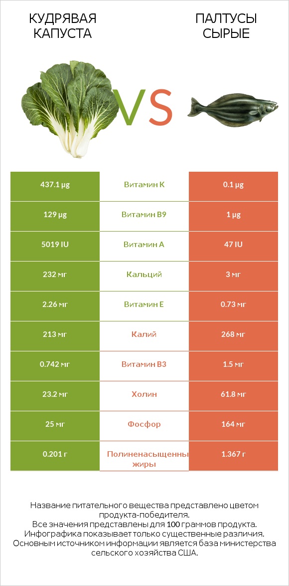 Кудрявая капуста vs Палтусы сырые infographic