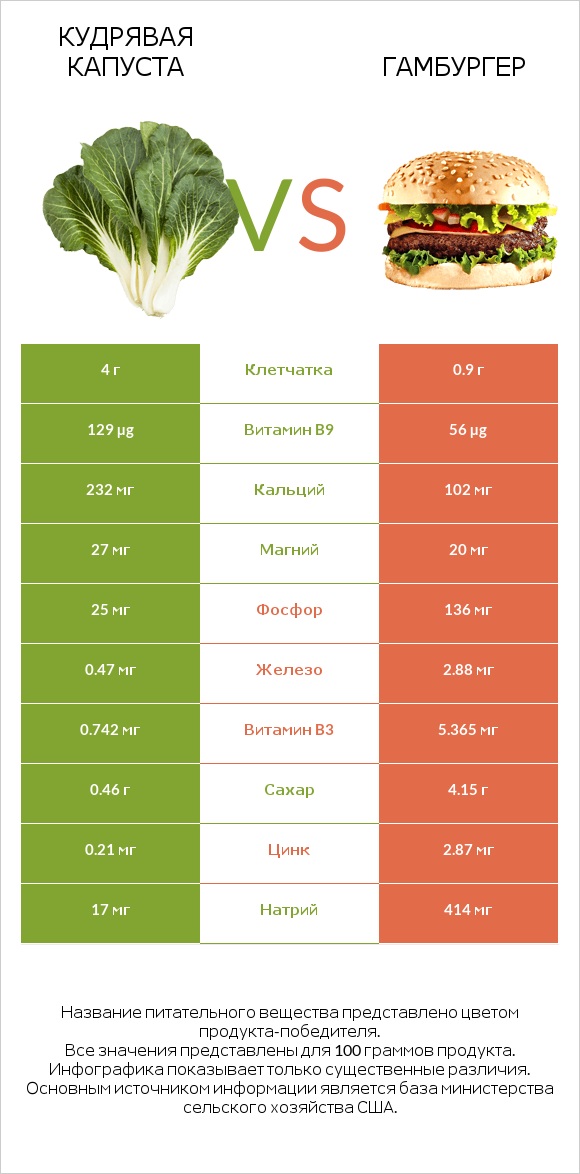 Кудрявая капуста vs Гамбургер infographic