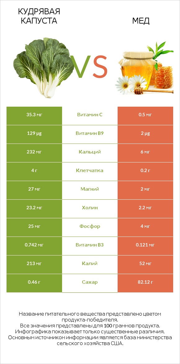 Кудрявая капуста vs Мед infographic
