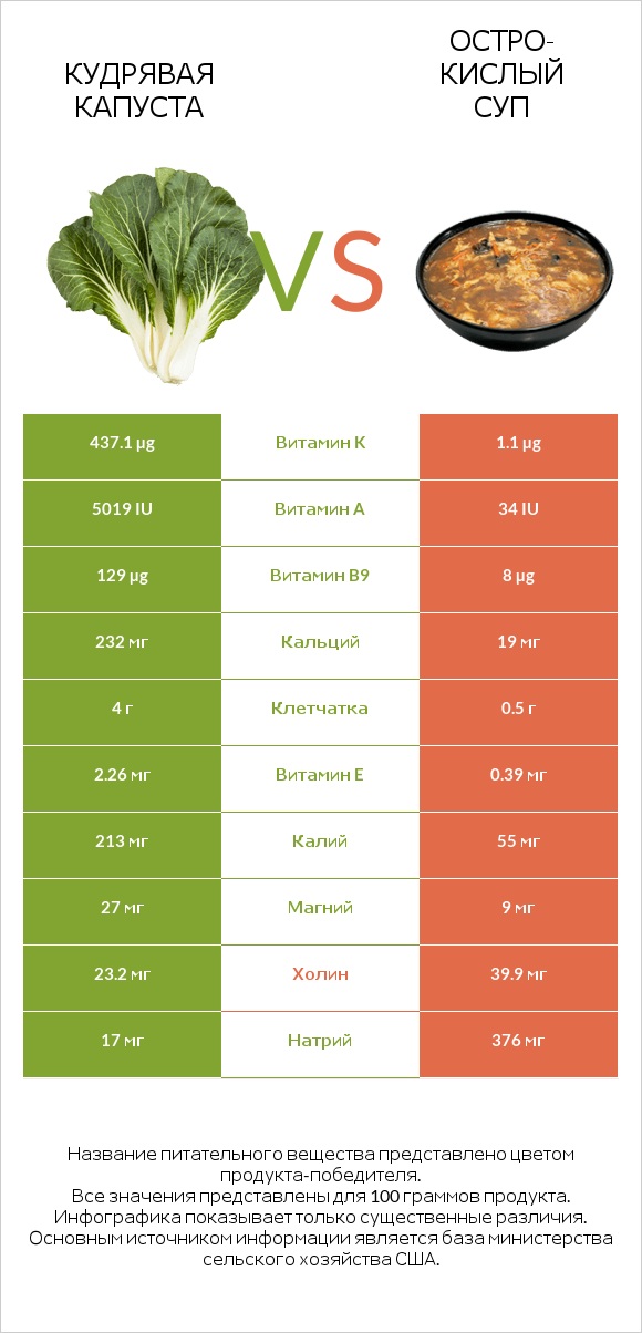 Кудрявая капуста vs Остро-кислый суп infographic