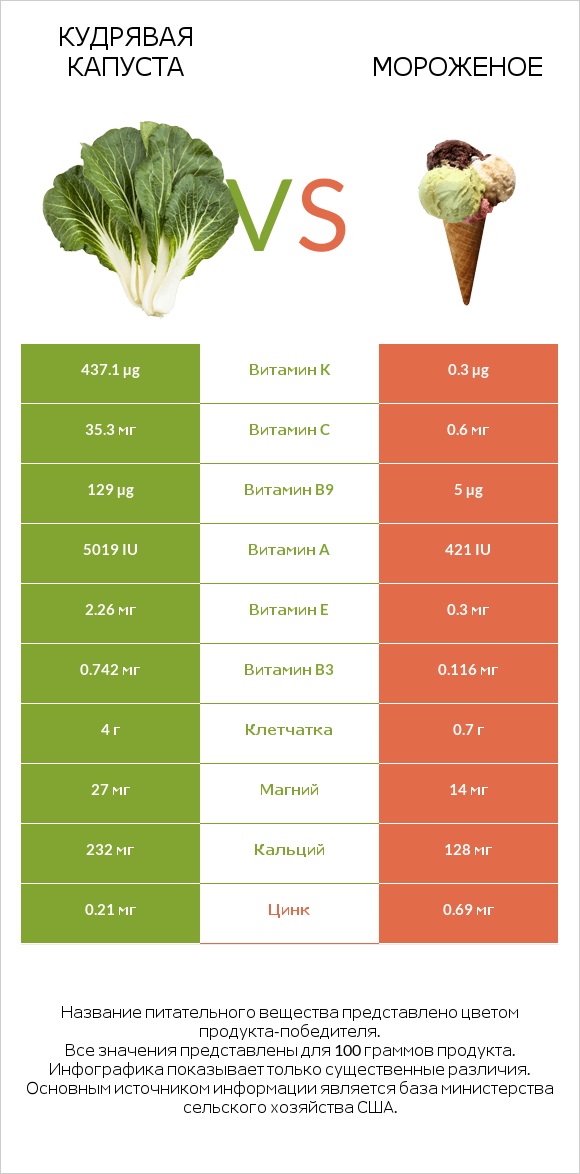 Кудрявая капуста vs Мороженое infographic
